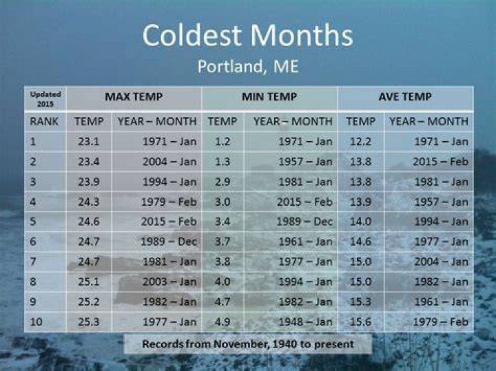 What is the rainiest month in Maine?