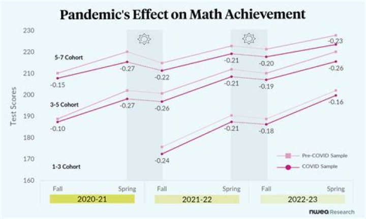 What is the recommended distance from students in school during the COVID-19 pandemic?