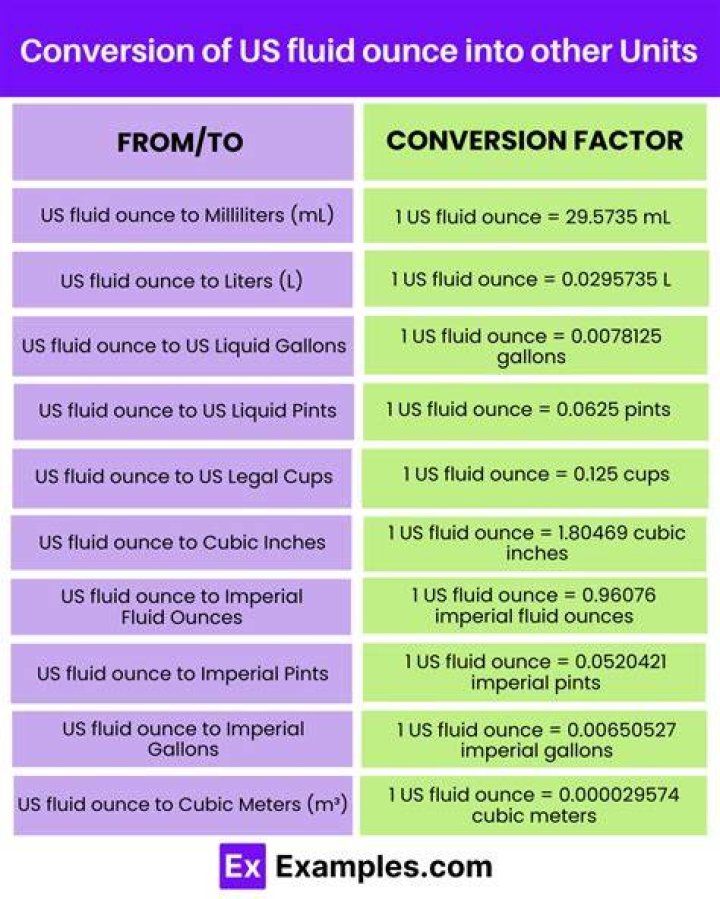 What is the shortened form of fluid ounces?