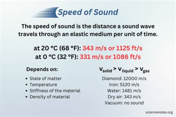 What is the Speed of Sound at 45000 feet?