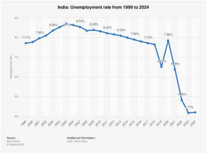 What is the unemployment rate in India in 2014?