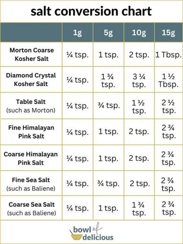 What is the weight of table salt?