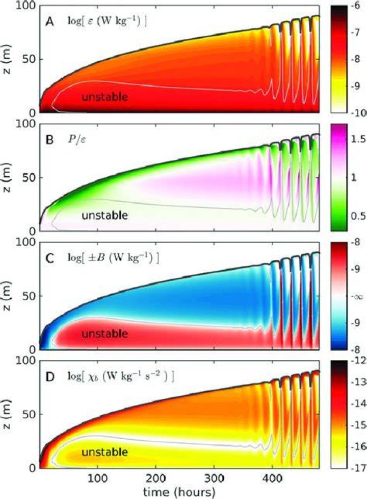 What is turbulence dissipation rate?