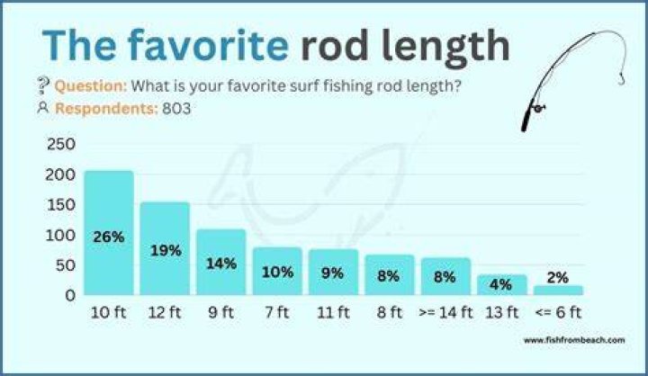 What length rod is best for surf fishing?