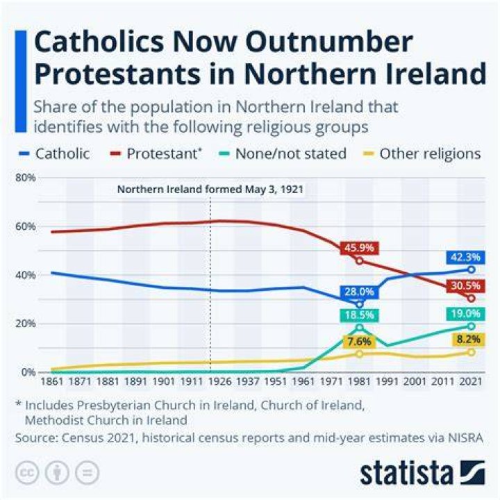 What percentage of Ireland practices Catholicism?