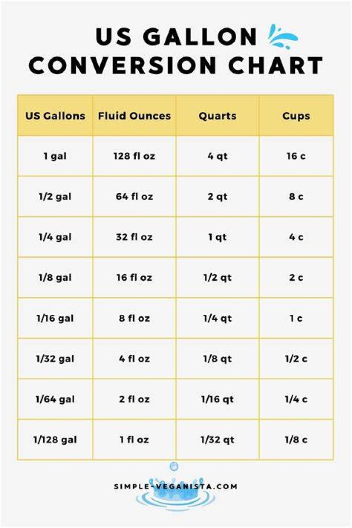 What ratio is 3 oz per gallon?