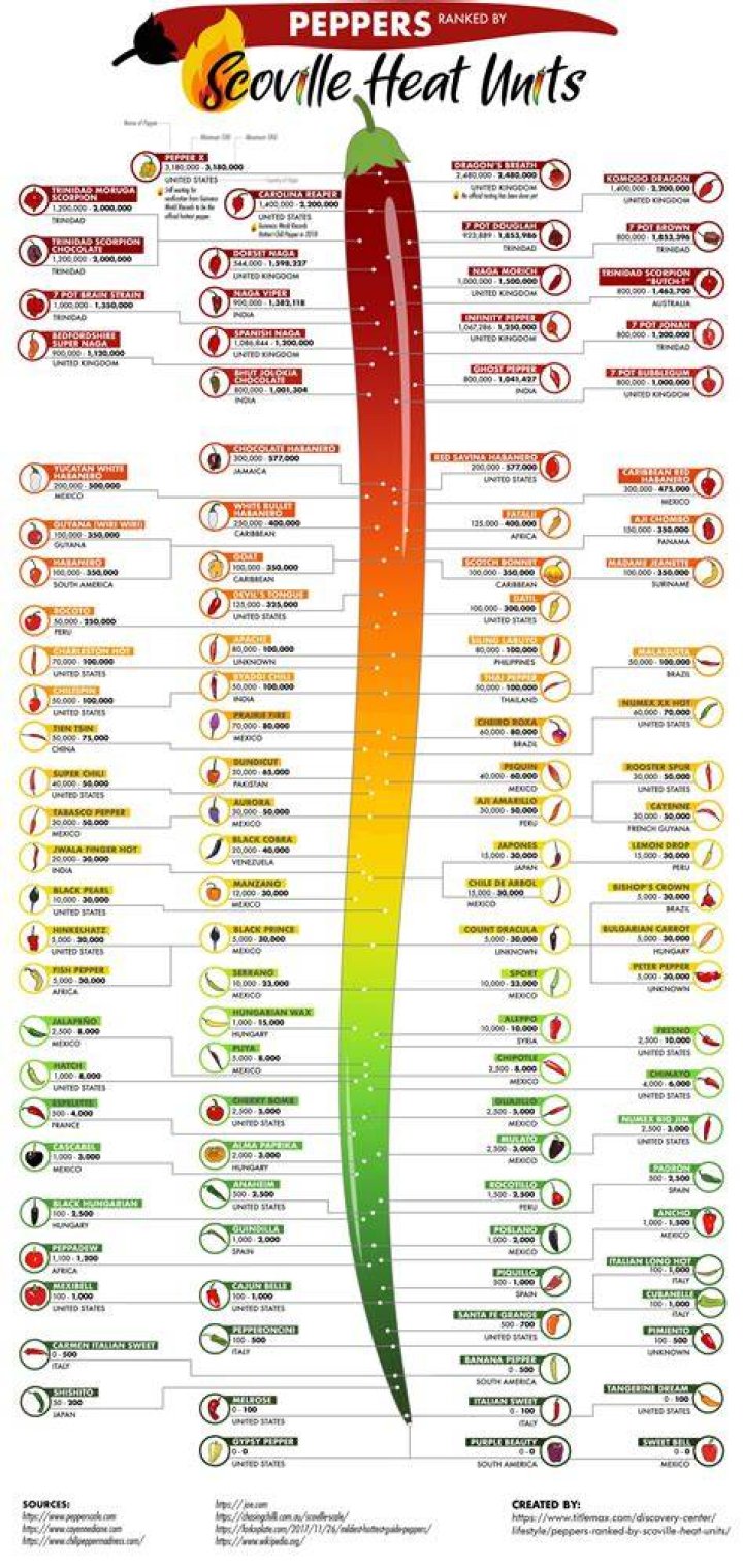 What Scoville unit has most heat?