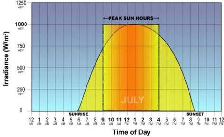 What time of day is peak sun?