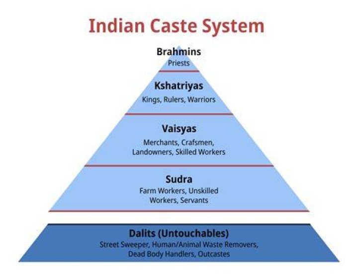 What were the Hindu castes quizlet?