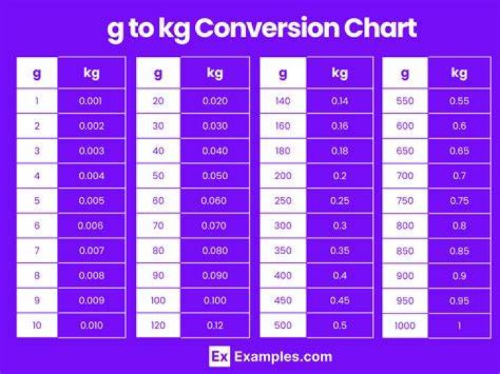 Whats larger 1kg or 1 g?