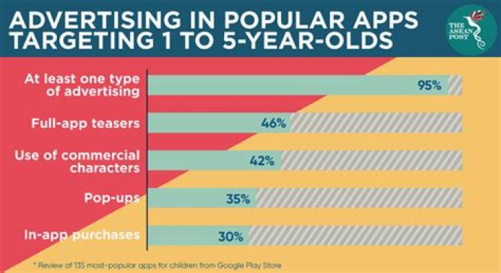When did advertisers start targeting children?