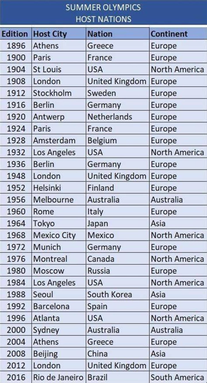 When did Norway host the Summer Olympics?