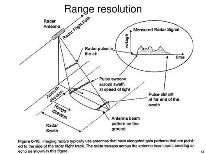 Which factors determine the range resolution of a radar?