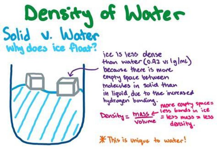 Which has more density water or salt water?