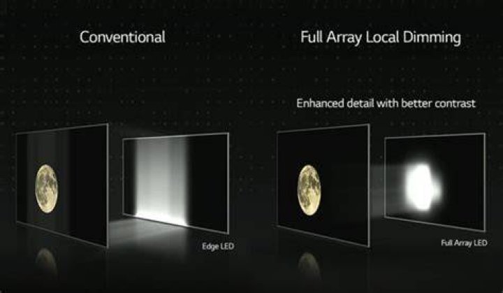 Which is better edge lit direct lit or full array?