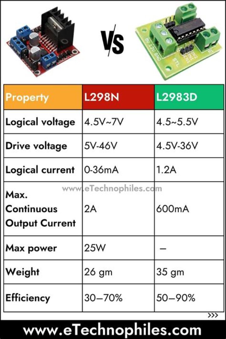 Which is better L298N or L293D?