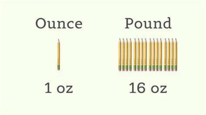 Which is more 1 ounce or 1 pound?