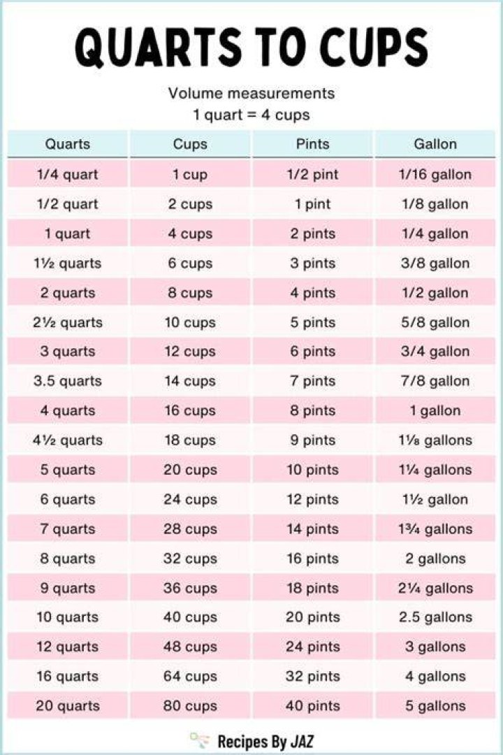 Which is more 8 cups or 2 quarts?