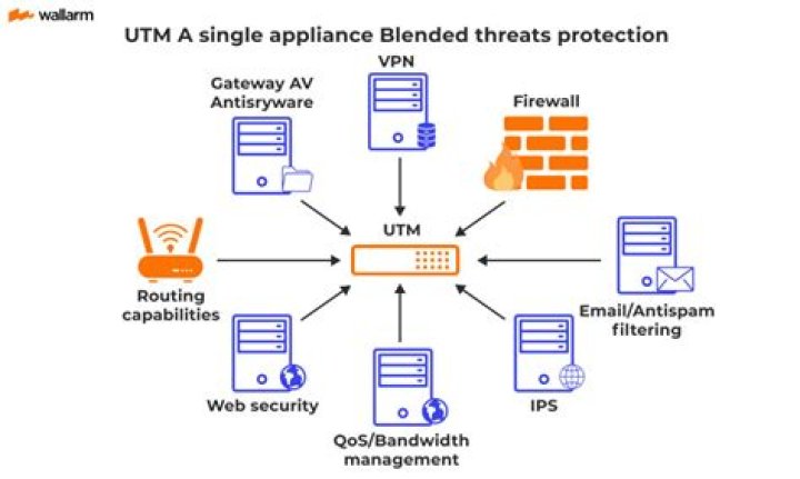 Which is the best UTM device?