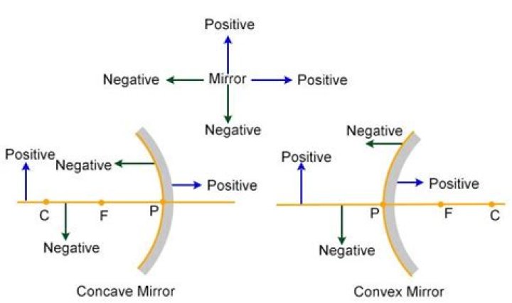 Which lens and mirror have negative focal length?