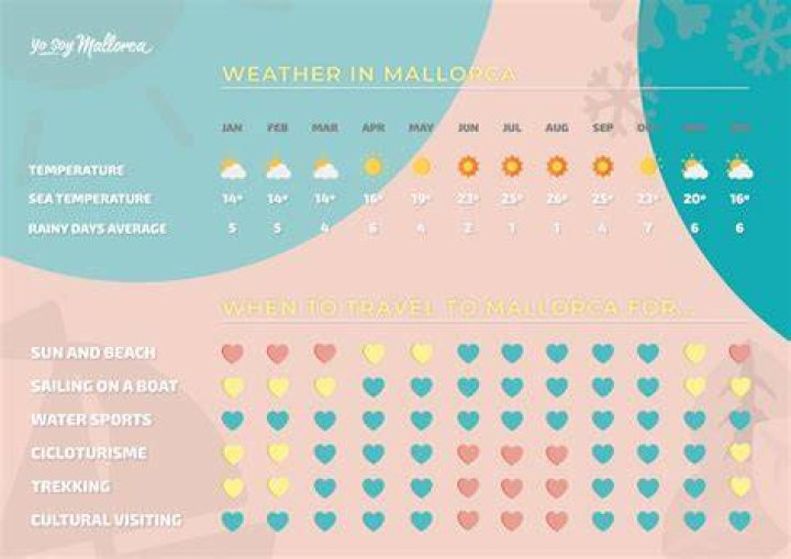 Which part of Mallorca has the best weather?