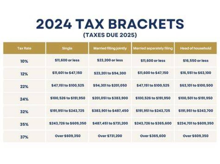 Which state has the most tax brackets?