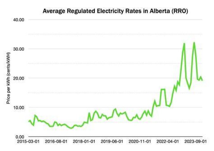 Who has the best energy rates in Alberta?