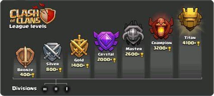 Who has the highest level in COC?