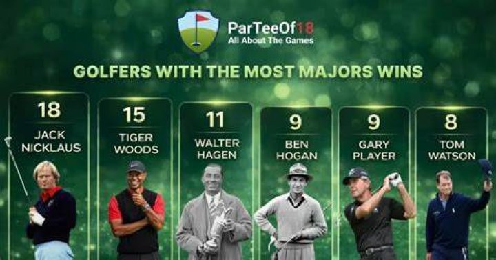 Who has won the most golf major championships?
