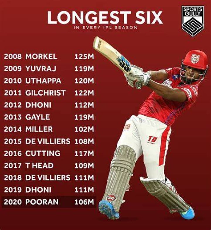 Who hit longest six in IPL 2012?