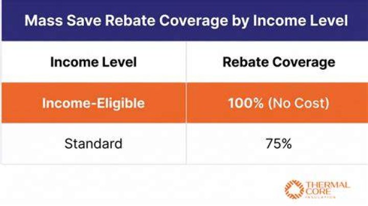 Who is eligible for Mass Save?