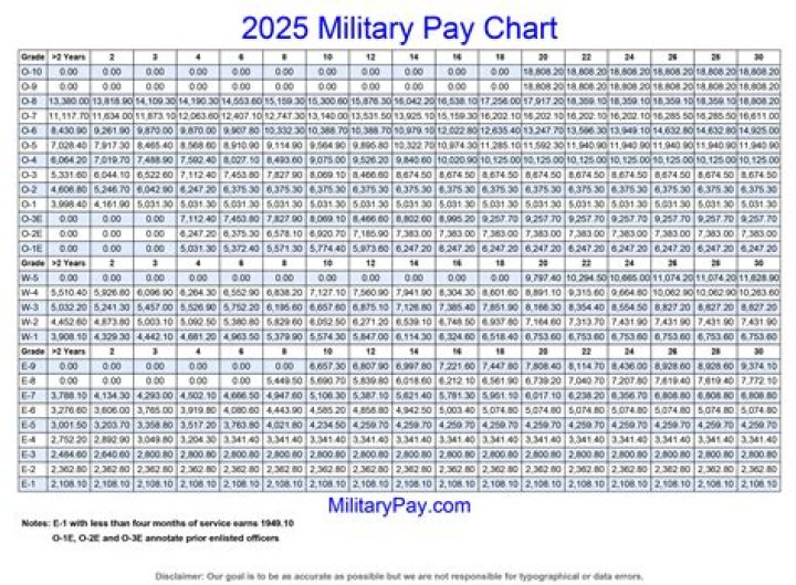 Who is eligible for military retirement pay?