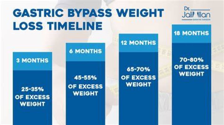 Why am I losing weight so slowly after gastric bypass?
